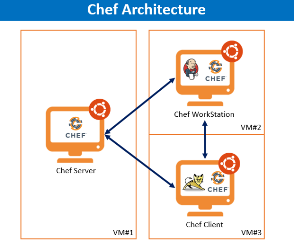 What Is Chef?: A Guide To Seamless Configuration Management